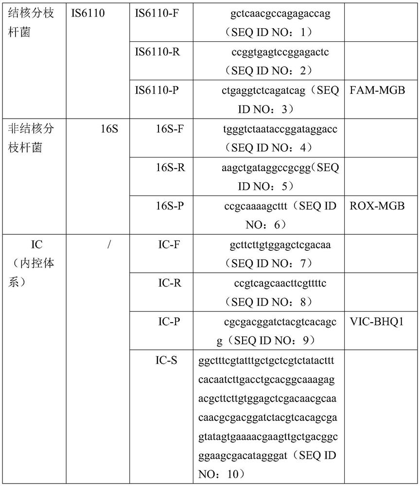 Primer probe composition, kit and method for detecting mycobacterium tuberculosis and nontuberculous mycobacterium