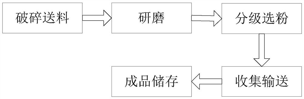 A kind of limestone powder preparation process