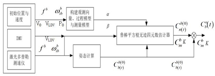 Inertial Navigation System Initial Alignment Method on the Go Based on Laser Doppler Velocimeter