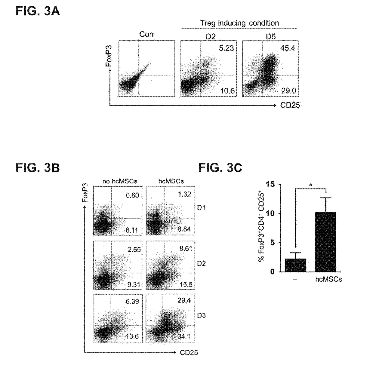 Pharmaceutical composition for preventing or treating regulatory t cell-mediated diseases