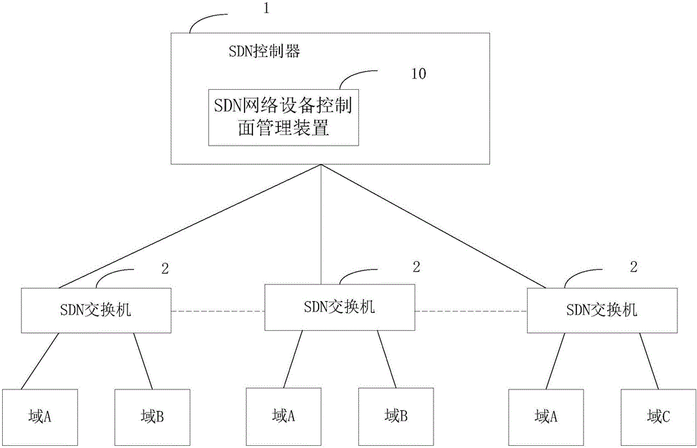 Control plane management apparatus and method for SDN network device