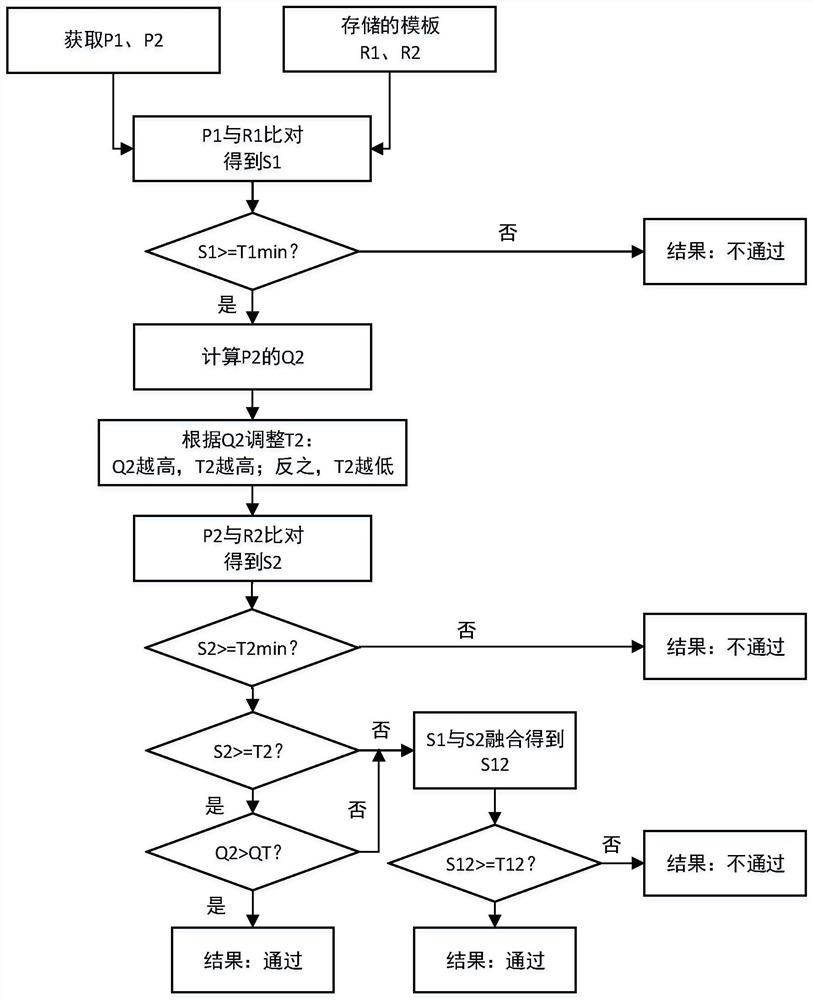 Biological characteristic multi-modal fusion identification method and device, storage medium and equipment