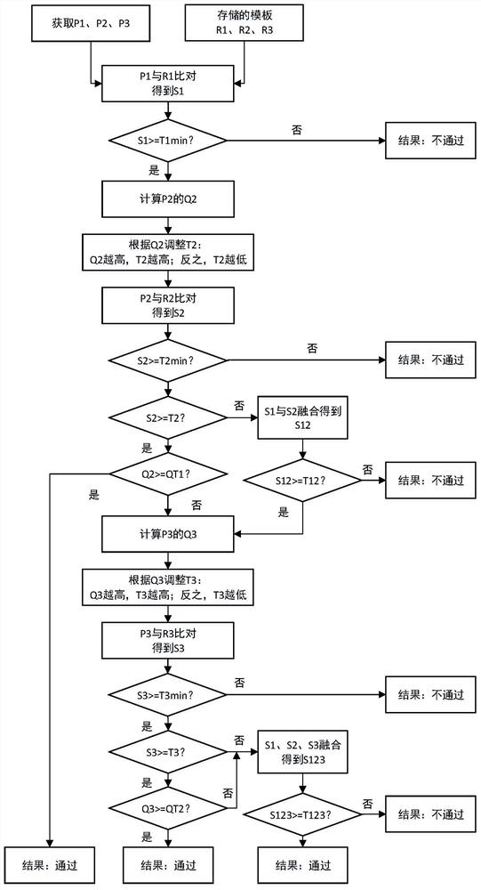 Biological characteristic multi-modal fusion identification method and device, storage medium and equipment