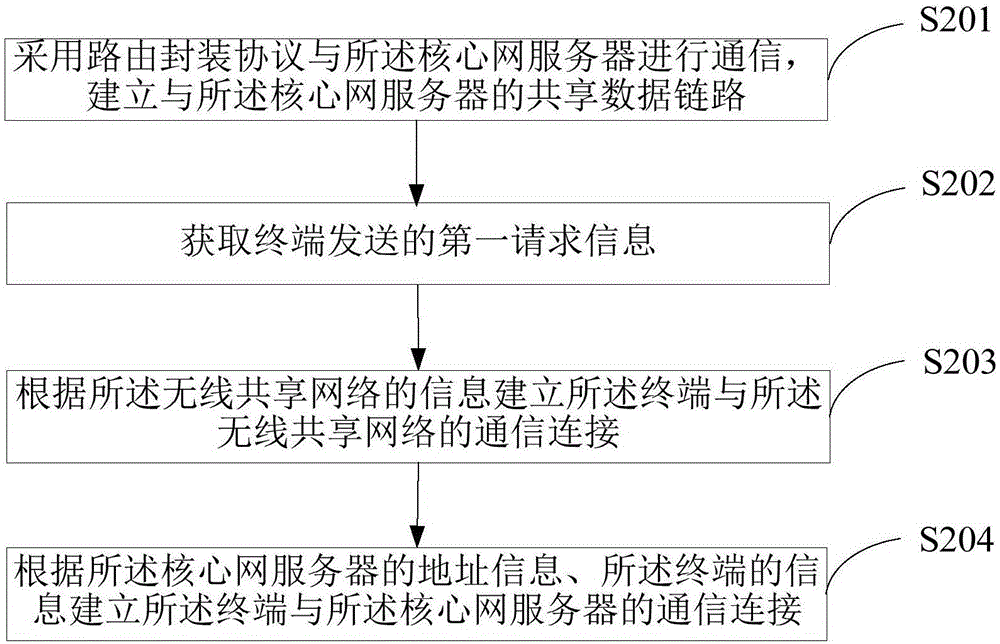 Wireless network sharing method, device and system