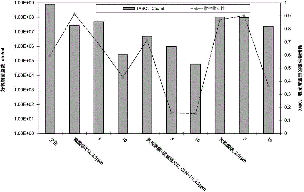 Microorganism control system and use thereof