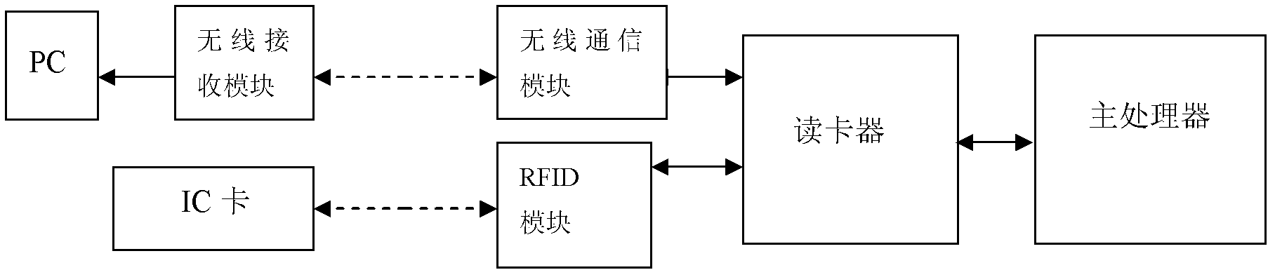 Fitness system of Internet of Things, based on RFID technology