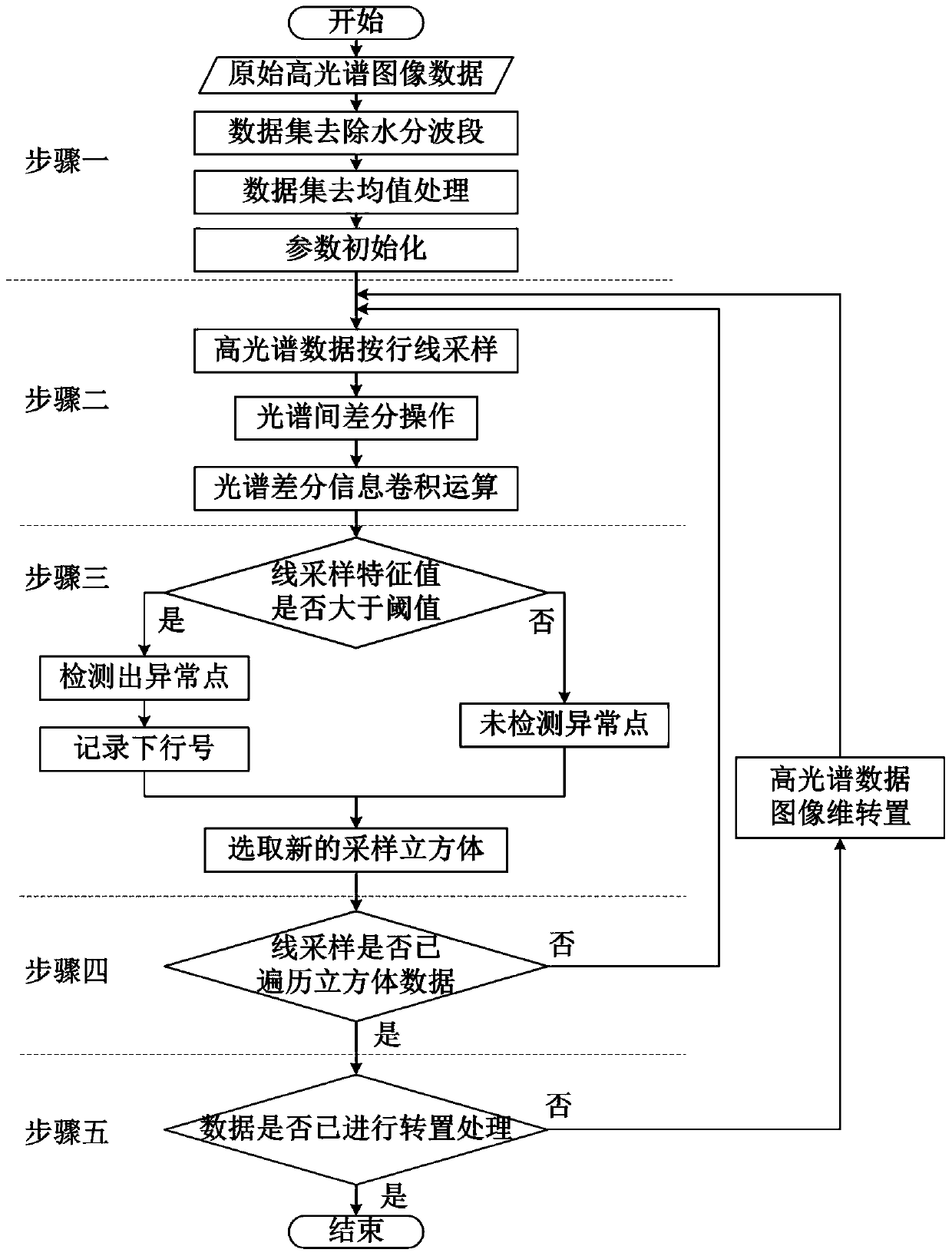 A Target Detection Method for Line Sampling Hyperspectral Data Based on Difference and Convolution Kernel