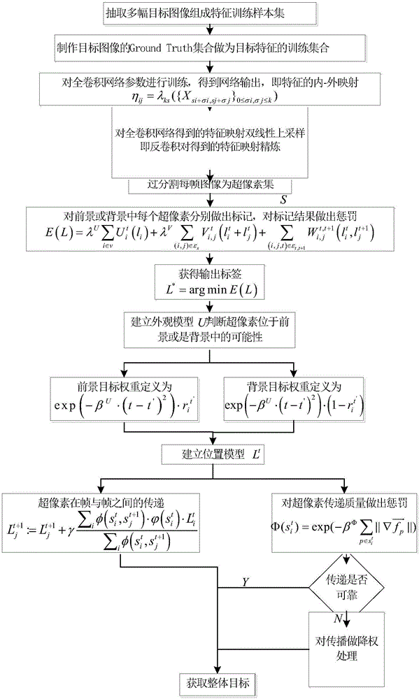 Method of quickly segmenting moving target in non-restrictive scene based on full convolution network