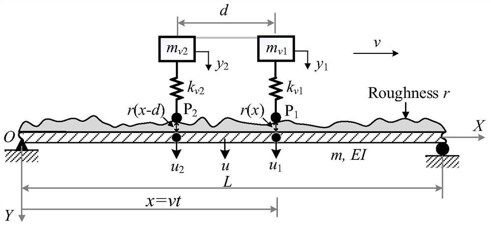 Bridge floor roughness identification method based on two-connected measurement vehicle vibration signals