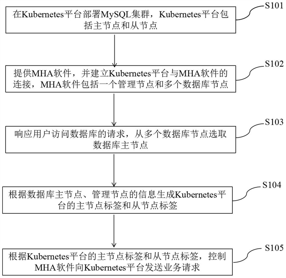 Software deployment method and device based on Kubernetes platform