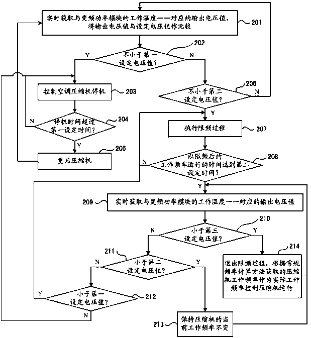 A kind of air conditioning control method