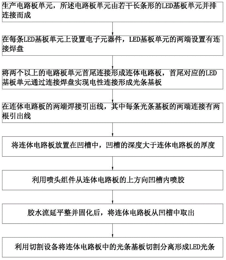 Manufacturing method of LED light bars