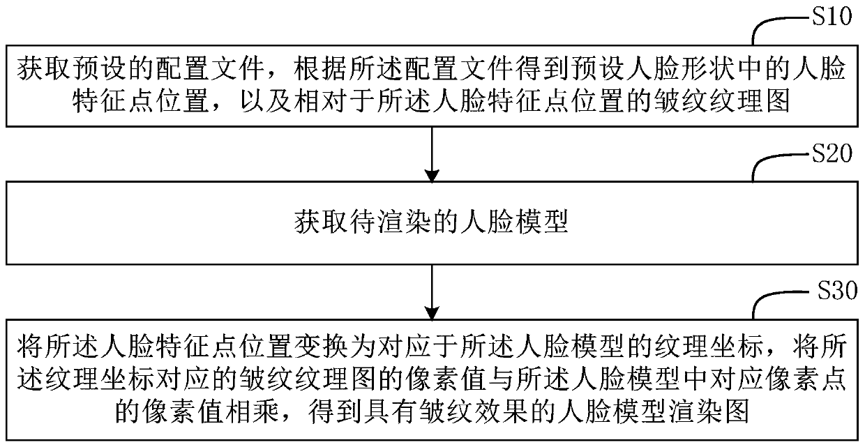 Face wrinkle generation method and device, computer storage medium and terminal