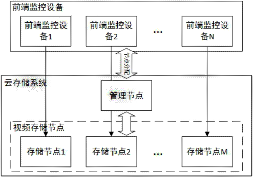 Distributed video storage management method and system based on Hadoop architecture