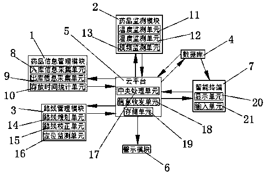 Drug cold chain monitoring and information intelligent management system and use method