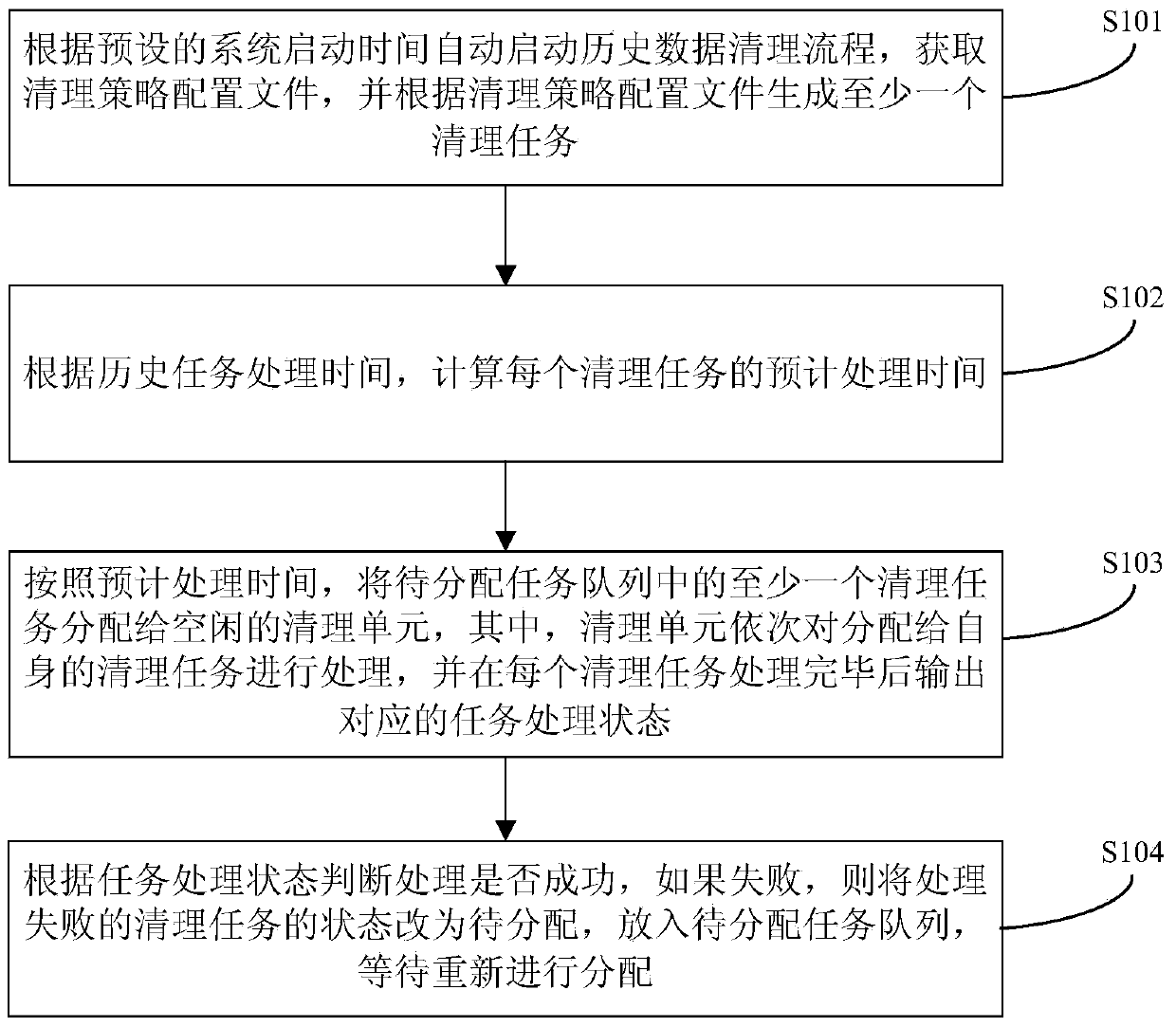 Historical data cleaning method and device