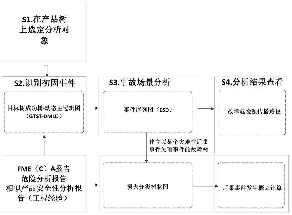 An Analysis System for Identifying Fault Hazard Sources of Air Defense Missile Weapon System