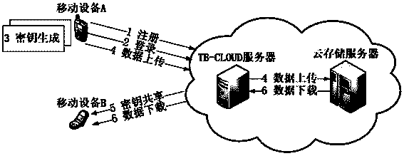 Credible data access control method applied to cloud storage of mobile devices
