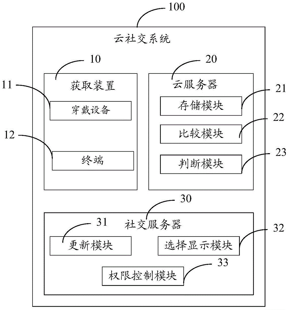 Cloud social method and system thereof