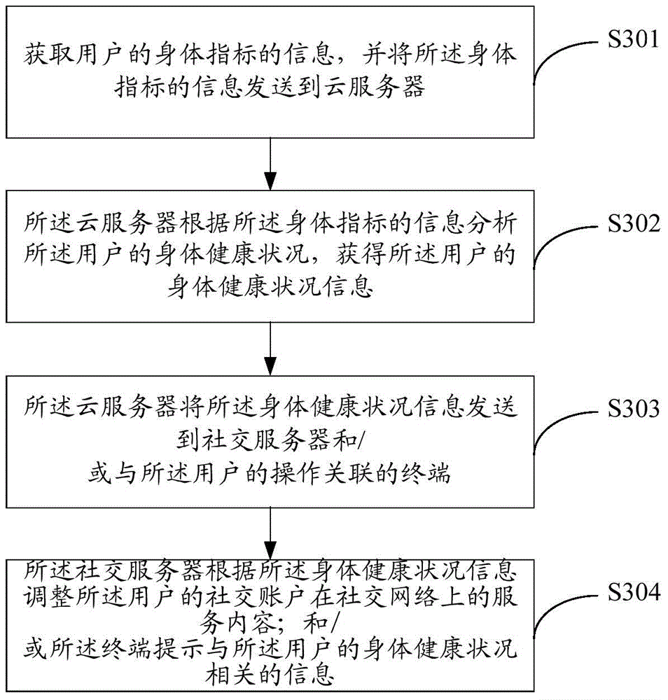 Cloud social method and system thereof