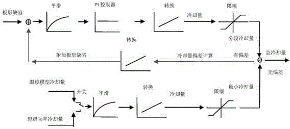 Optimum Control Method of Process Cooling System in Cold Rolling Mill