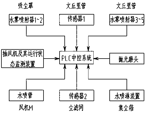 An inflammable and explosive dust absorption and dedusting system