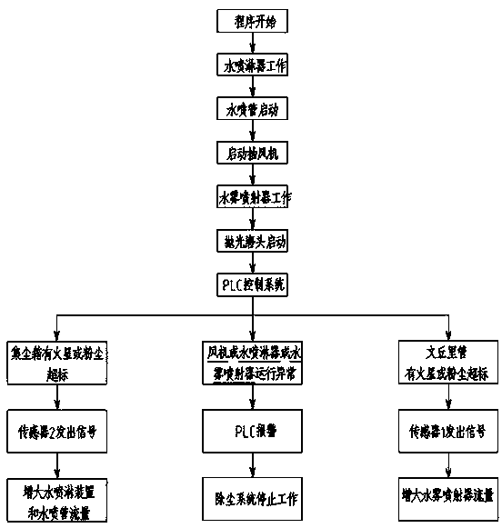 An inflammable and explosive dust absorption and dedusting system