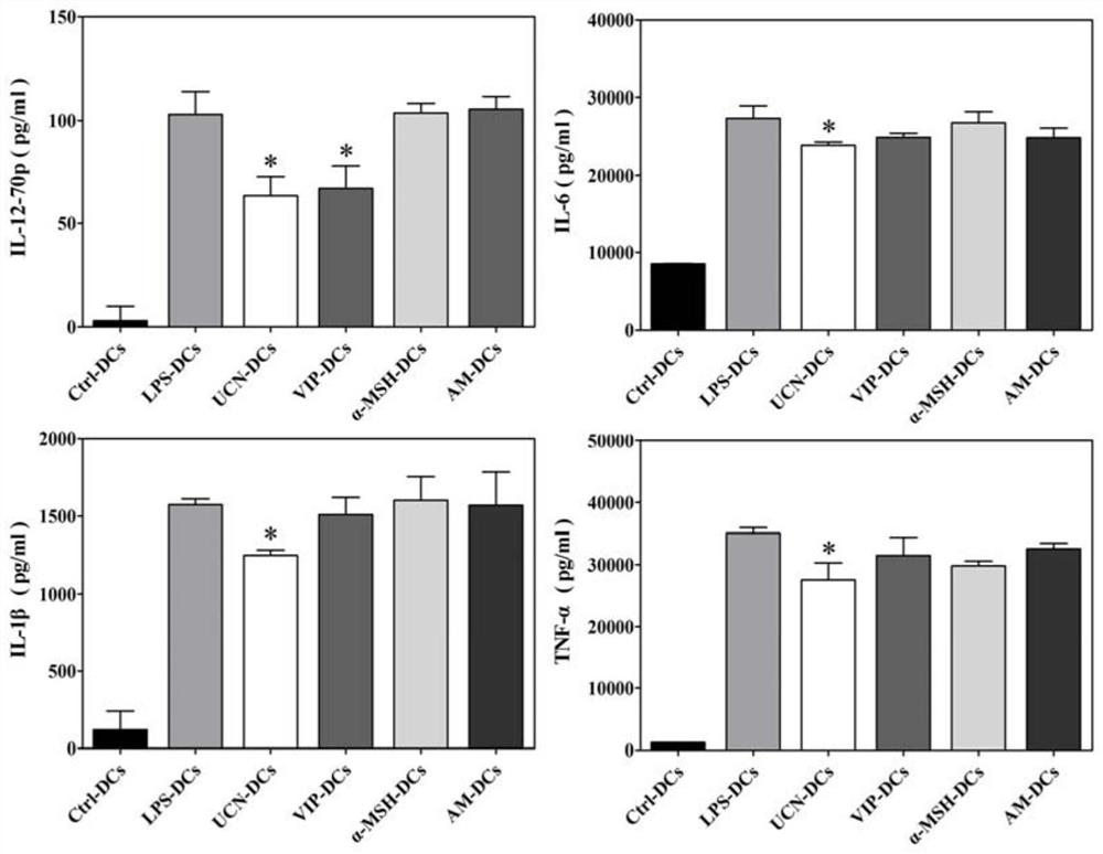 A kind of dendritic cell inducer and its preparation method and application