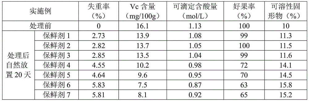 Preparation method and application of plant source complex preservative