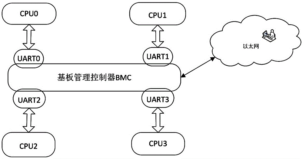 Remote and concentrated serial port management method for multi-node mainboard