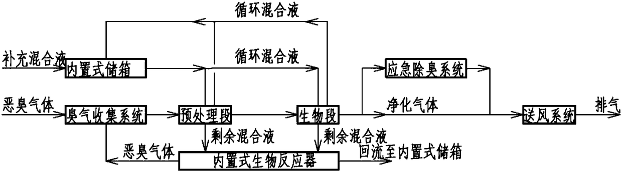 Two-stage stratified post air-induced ring energy type deodorization system and deodorization process