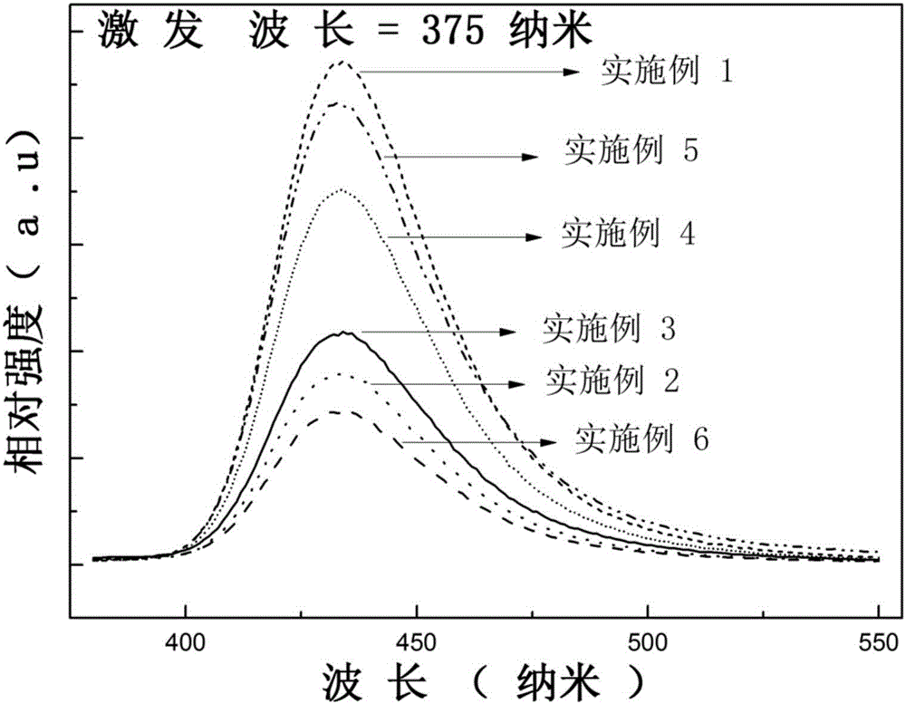 Near-UV excitation blue light fluorescent powder used for white light LED and preparation method thereof
