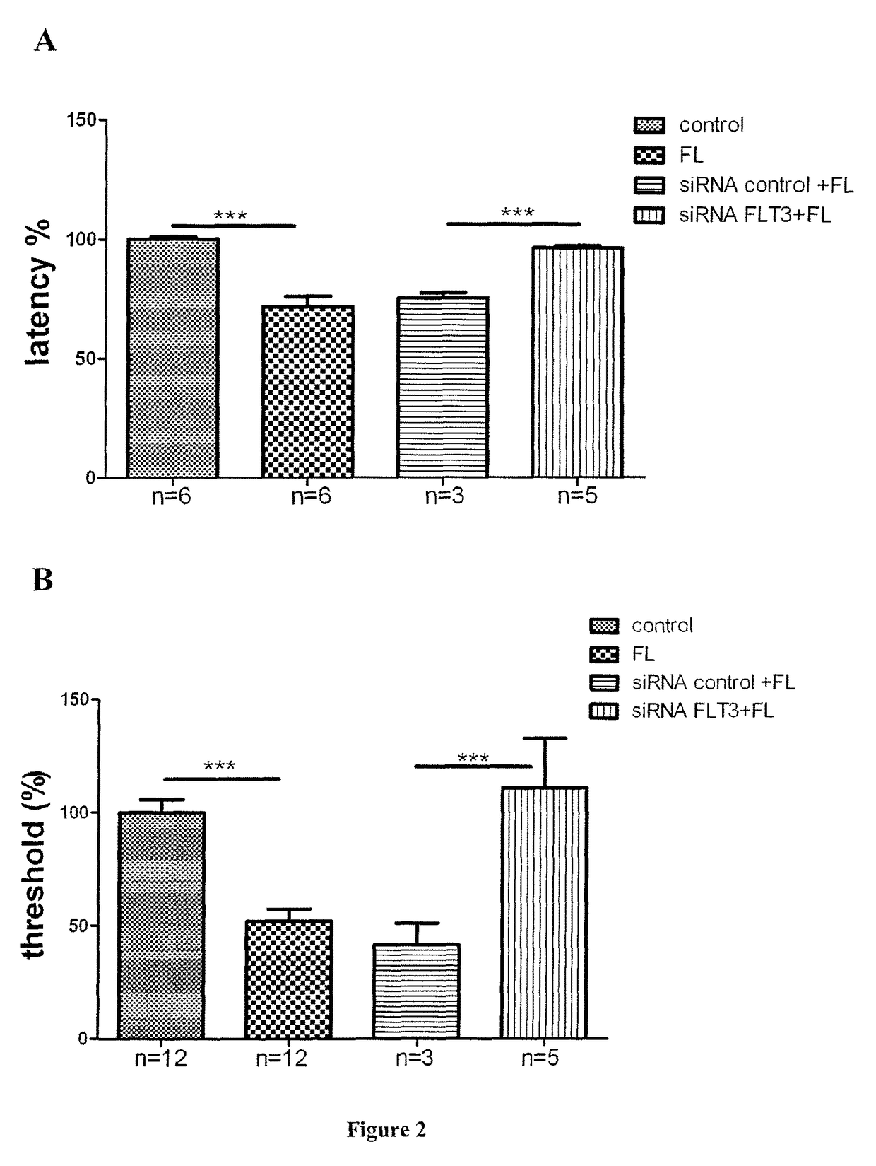 FLT3 receptor antagonists for the treatment or the prevention of pain disorders