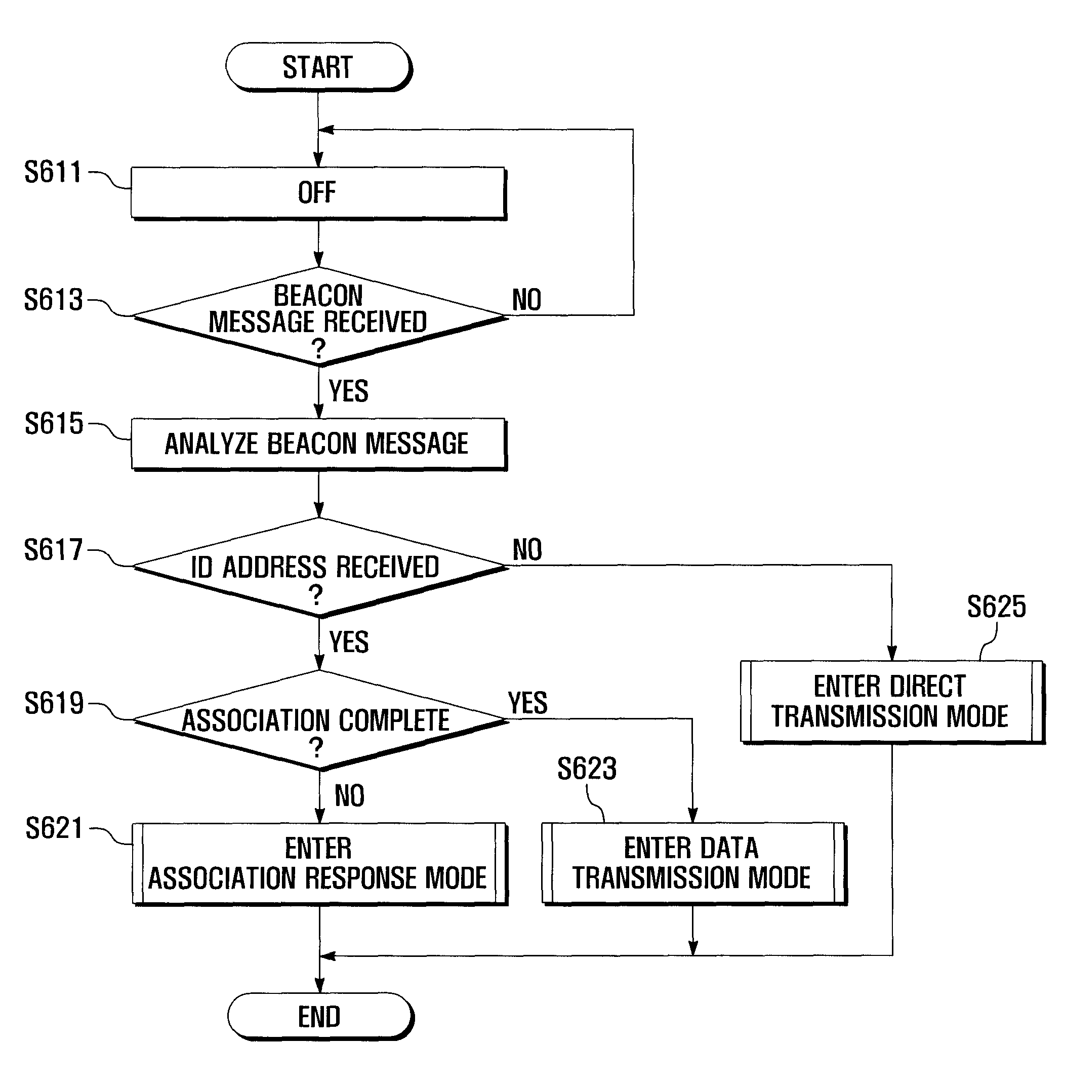 Wireless sensor network and method for performing communication therein