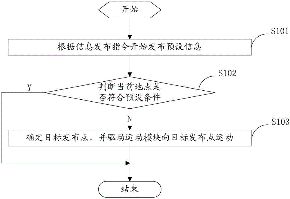 Information publishing method and device, as well as mobile publishing equipment