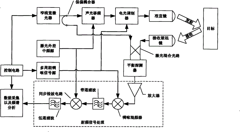 Multicycle modulation method applied to laser ranging device using chirp amplitude modulation based on heterodyne detection