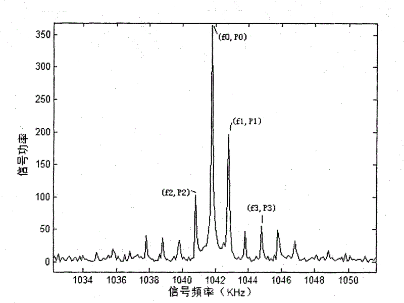 Multicycle modulation method applied to laser ranging device using chirp amplitude modulation based on heterodyne detection