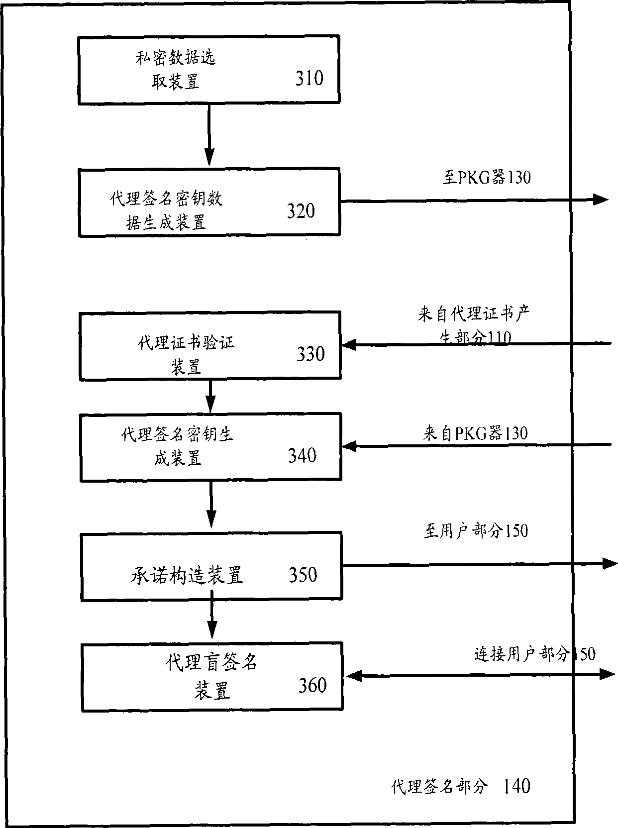 Proxy blind signing system and method based on identification