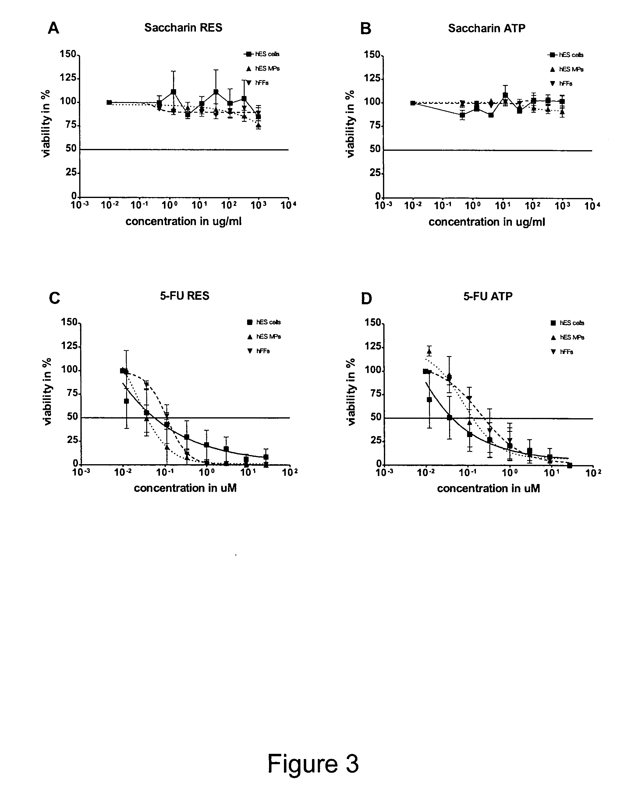 Novel toxicity assay based on human blastocyst-derived stem cells and progenitor cells