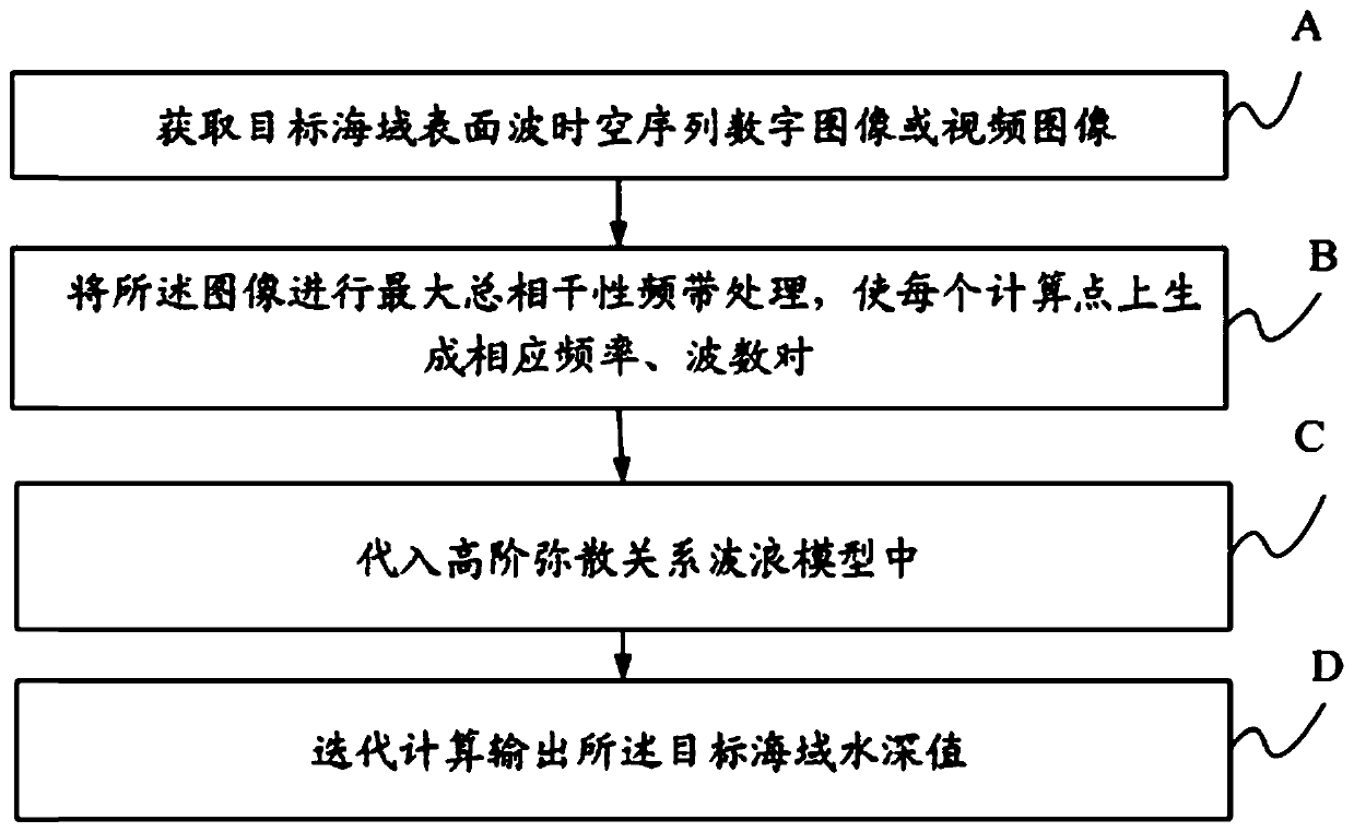 Offshore water depth measurement method and device based on novel high-order dispersion relationship