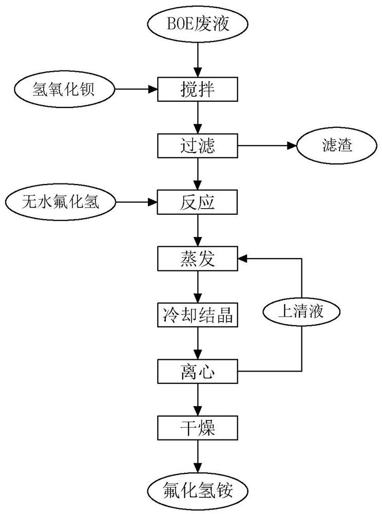 Method for preparing ammonium bifluoride by utilizing BOE waste liquid