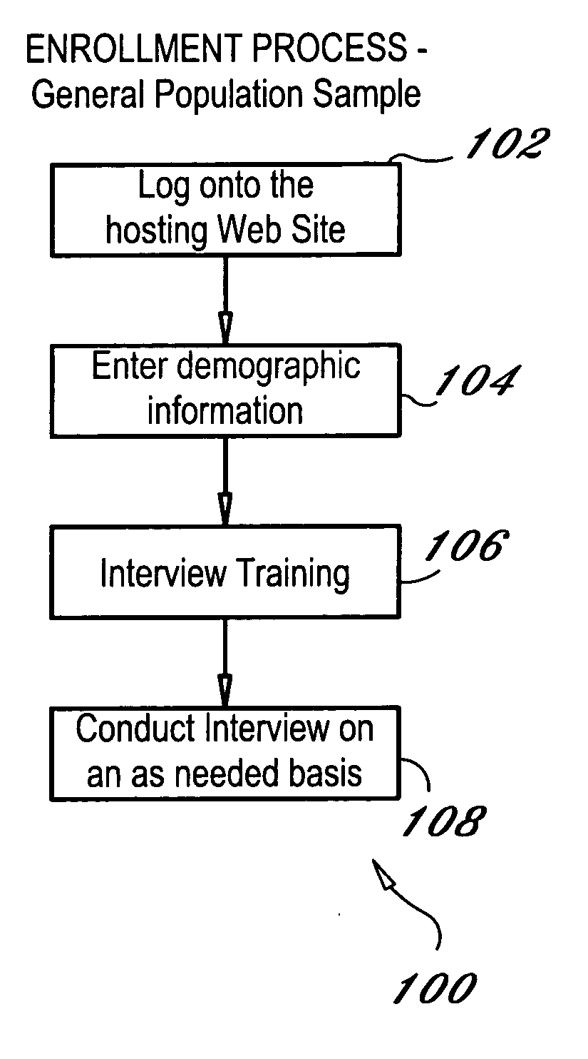 Internet based qualitative research method and system and Synchronous and Asynchronous audio and video message board