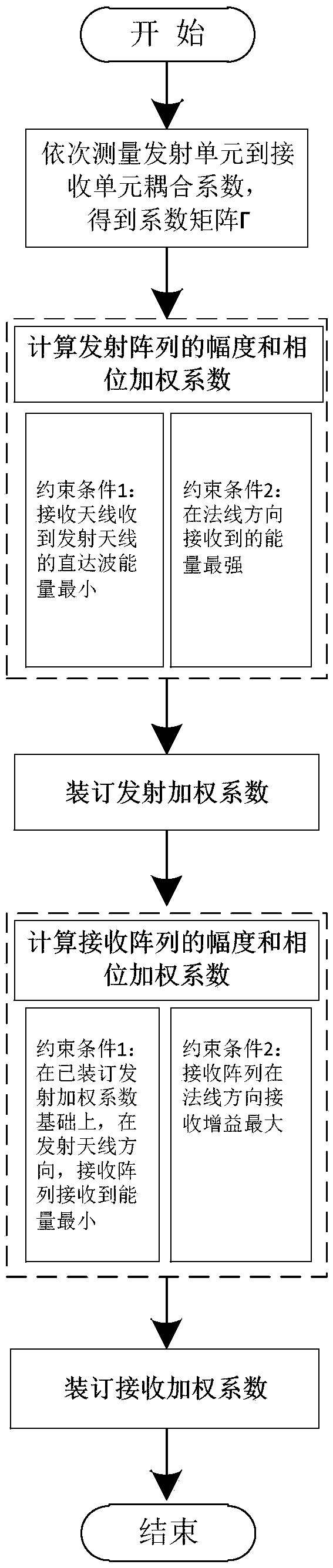 Unit-level Digital Cancellation Method for Vehicle-mounted Continuous Wave Radar