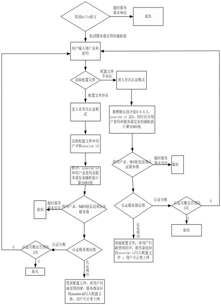 User authentication method in LAN dhcp environment