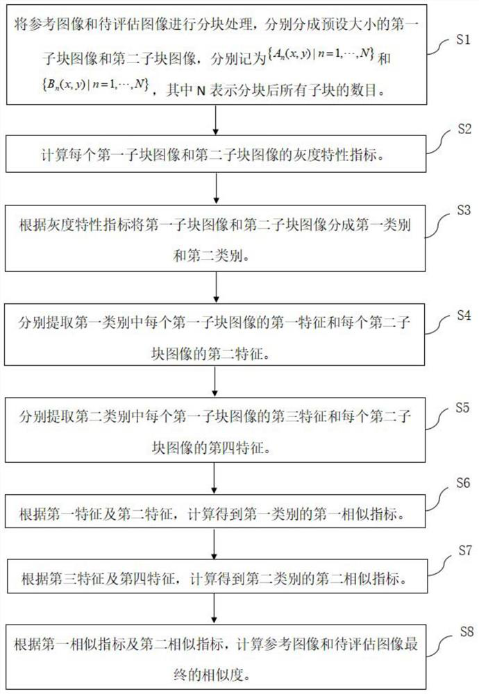 Image quality evaluation method and system based on gray characteristics