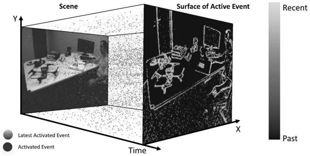 A spatio-temporal normalization method for event-oriented camera data processing