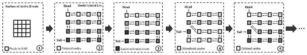 A spatio-temporal normalization method for event-oriented camera data processing