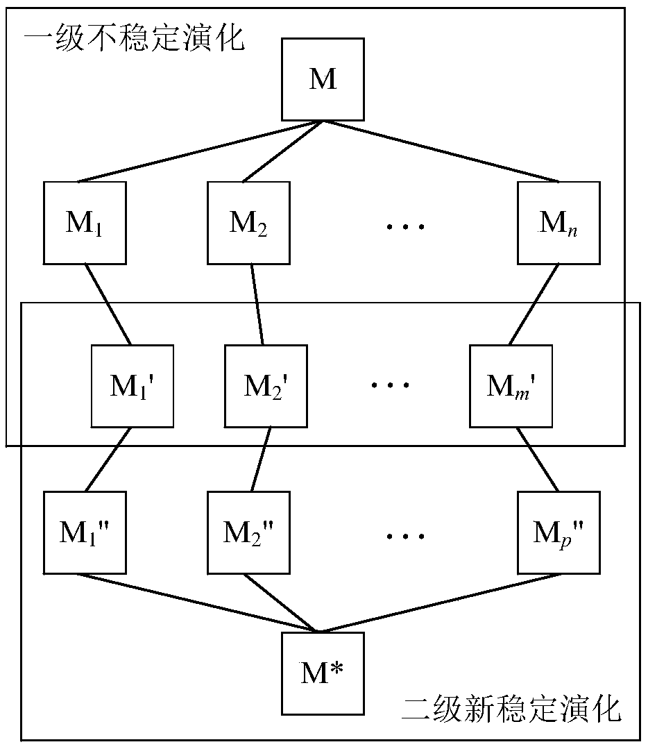 An intelligent optimization algorithm for adaptive dynamic evolution of behavior parameters