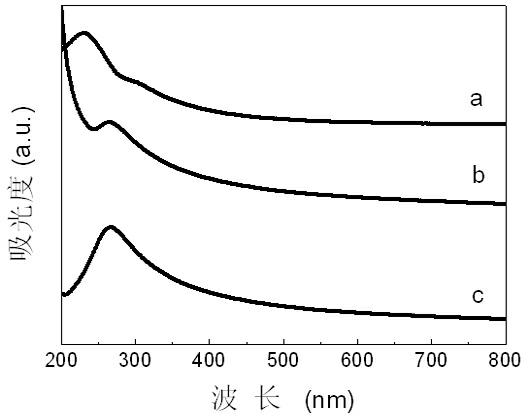 Reduction method for graphene oxide