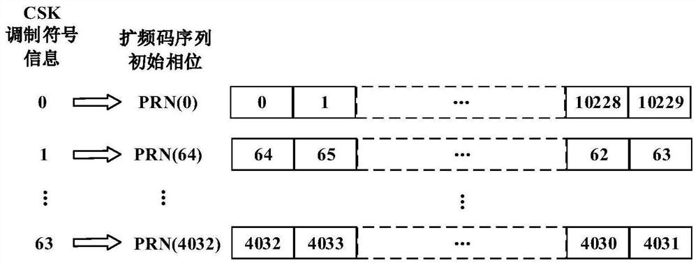 Bipolar CSK modulation composite message signal broadcasting method and device